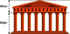 Das Verhältnis von Über- zu Unterbau (Minor : Major)des Parthenon spiegelt exakt die Proportionen des goldenen Schnittes wieder.