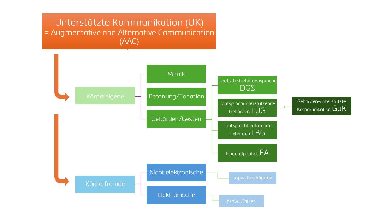 Abgrenzung Gebärden Unterstützte Kommunikation