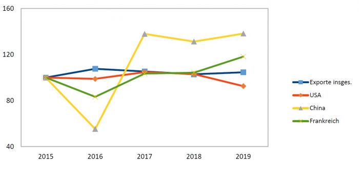 Grafik: Berlins Exporte nach wichtigen Handelsländern - 2015 bis 2019