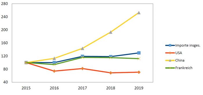 Grafik 2: Berlins Importe nach wichtigen Handelsländern - 2015 bis 2019