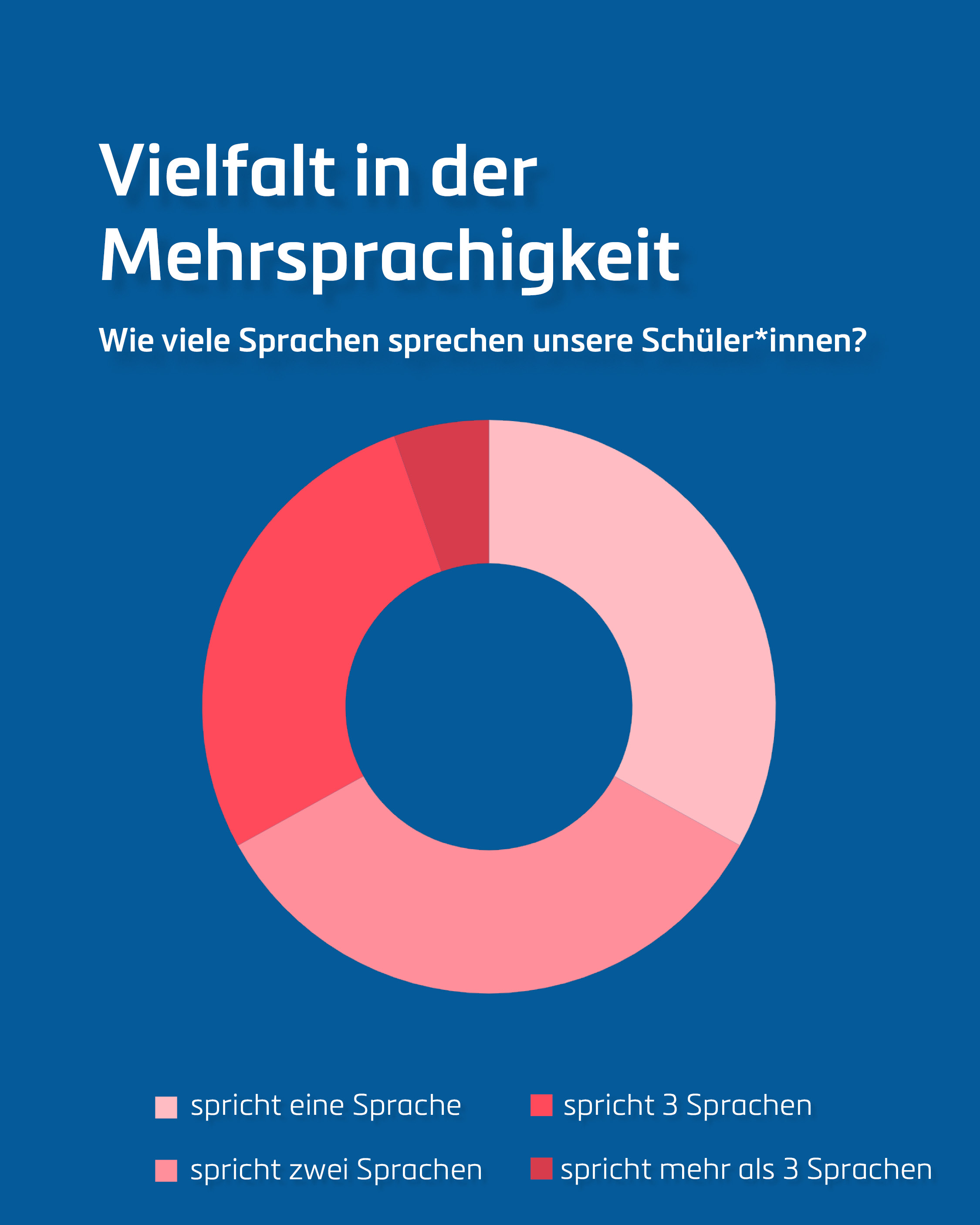 Umfrage Antworten6